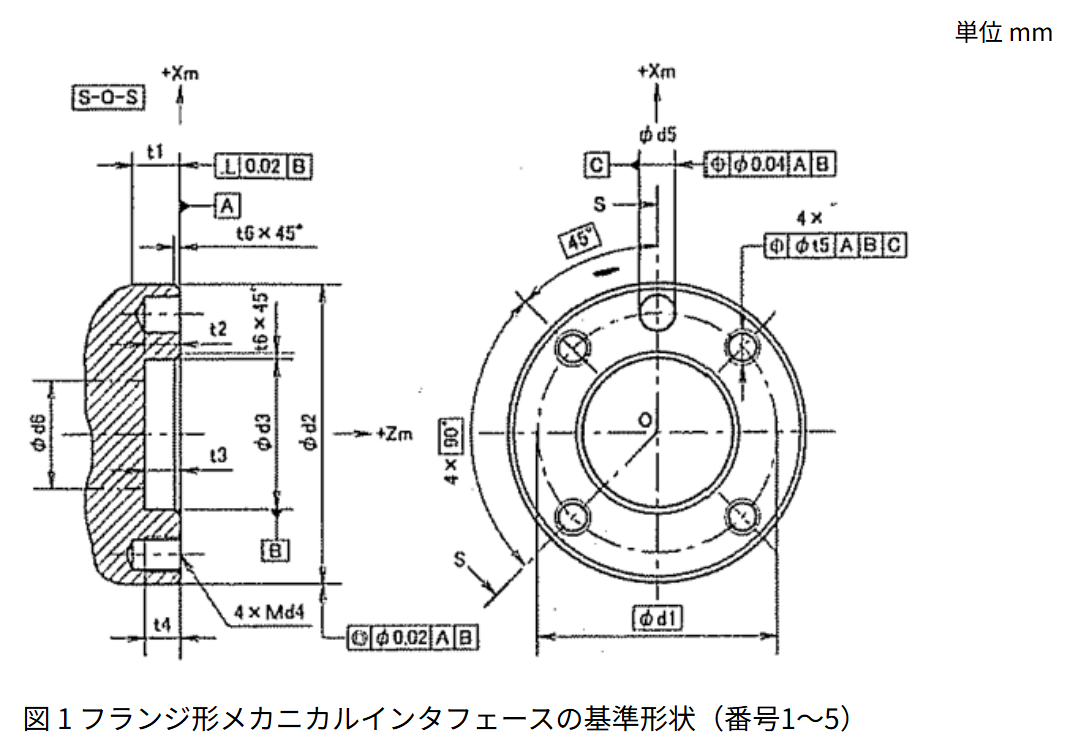ISOフランジ規格