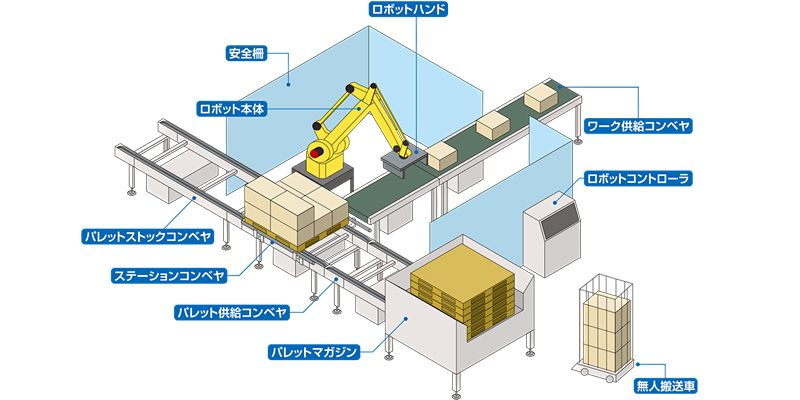 ロボット統合システム