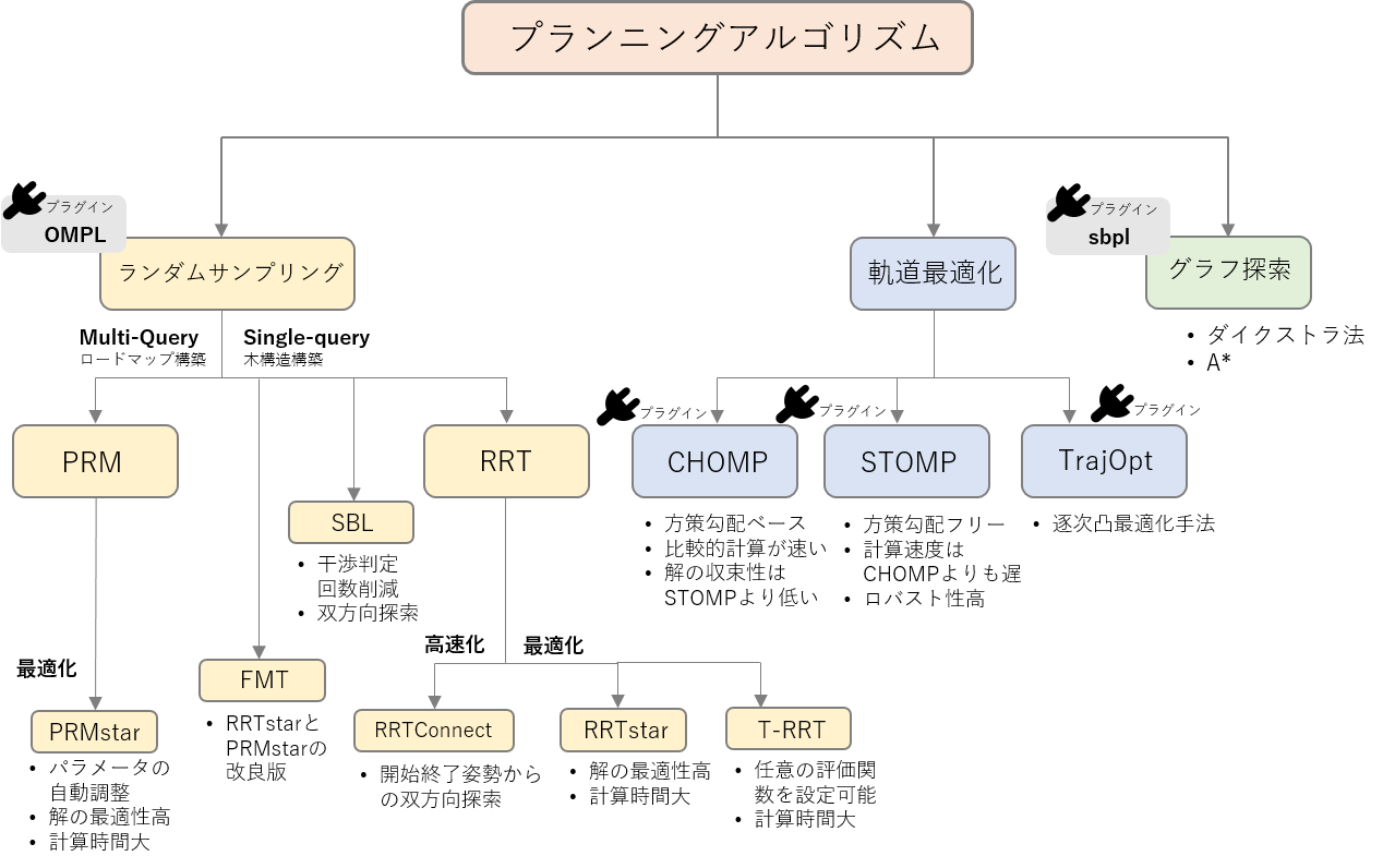 パスプランニング手法