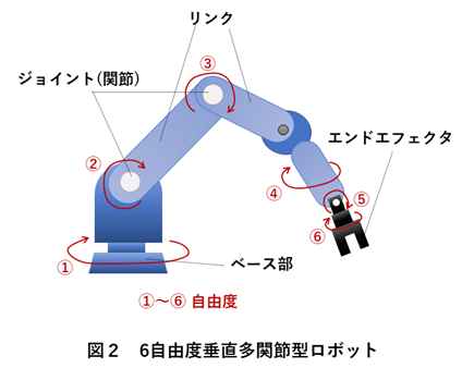 ロボットアーム構造図